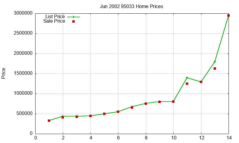 95033 Homes Just Sold 2002-06