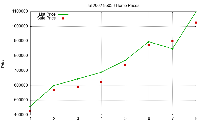95033 Homes Just Sold 2002-07