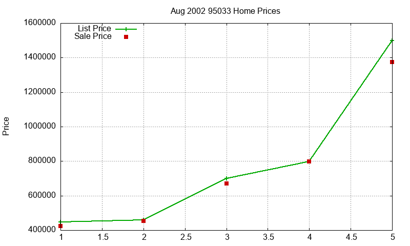 95033 Homes Just Sold 2002-08