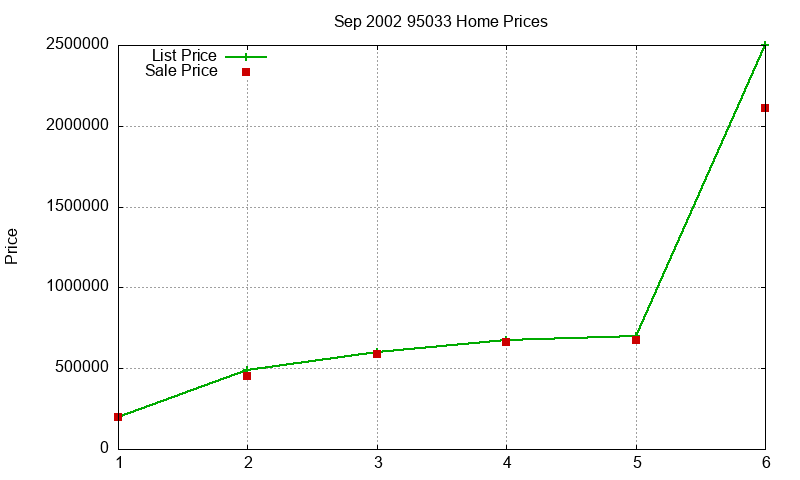 95033 Homes Just Sold 2002-09