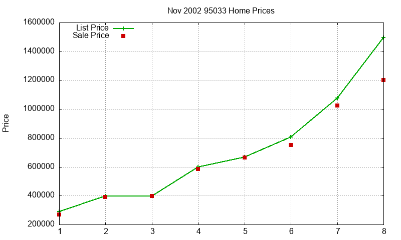 95033 Homes Just Sold 2002-11
