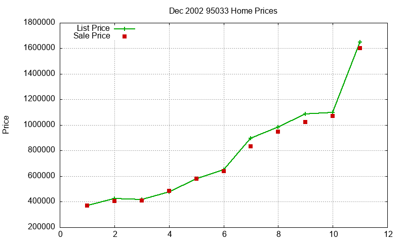95033 Homes Just Sold 2002-12
