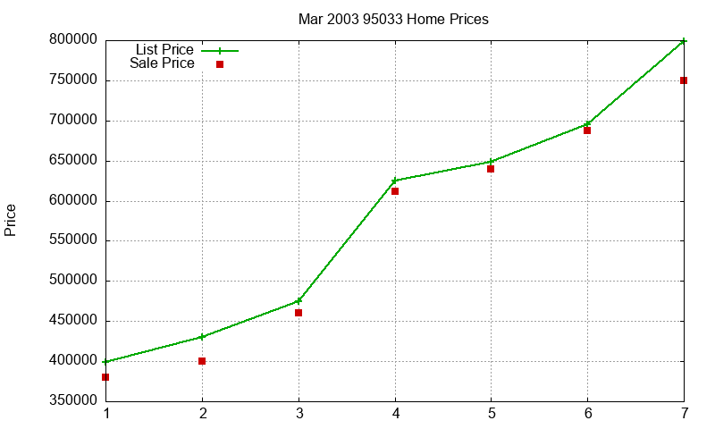 95033 Homes Just Sold 2003-03