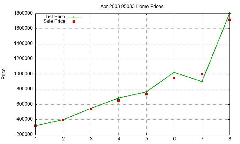 95033 Homes Just Sold 2003-04