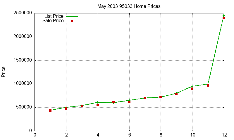 95033 Homes Just Sold 2003-05