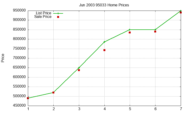 95033 Homes Just Sold 2003-06