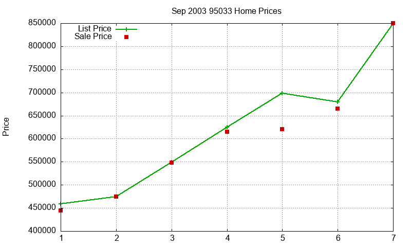 95033 Homes Just Sold 2003-09