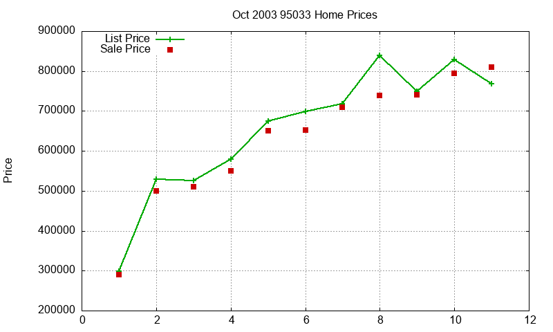 95033 Homes Just Sold 2003-10