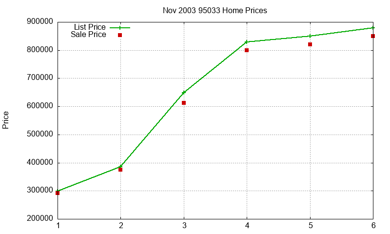 95033 Homes Just Sold 2003-11