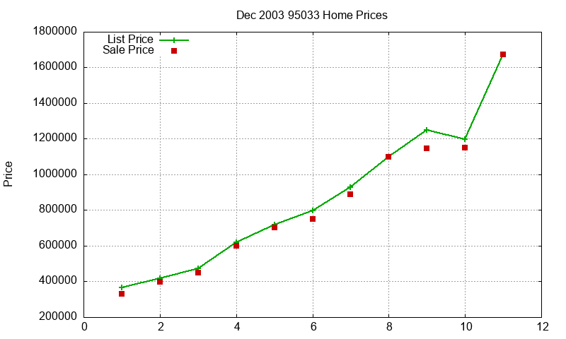 95033 Homes Just Sold 2003-12