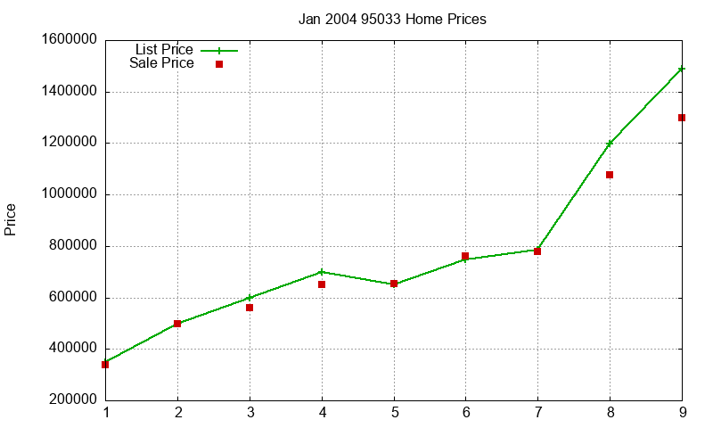 95033 Homes Just Sold 2004-01