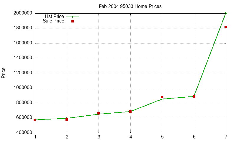95033 Homes Just Sold 2004-02