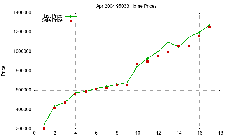 95033 Homes Just Sold 2004-04