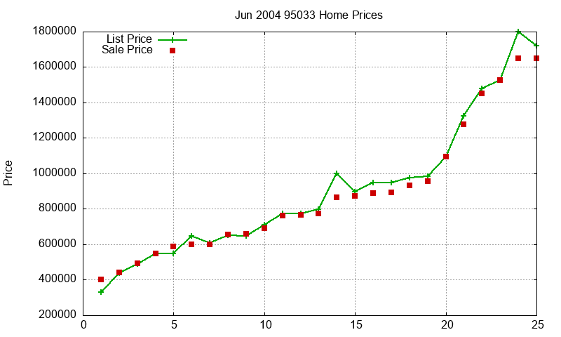 95033 Homes Just Sold 2004-06