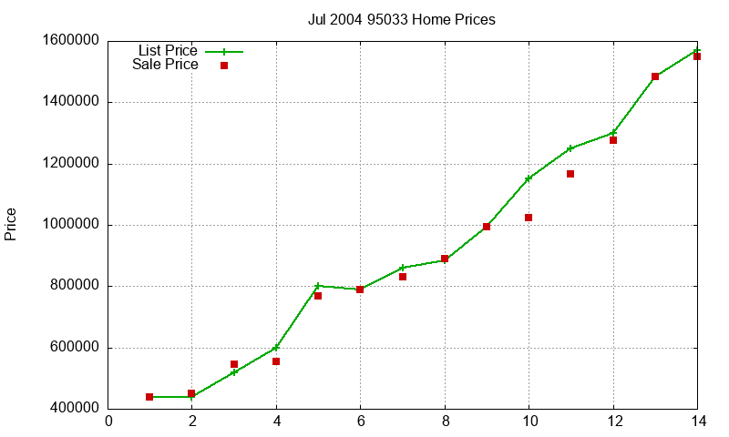 95033 Homes Just Sold 2004-07