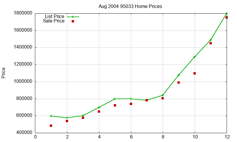95033 Homes Just Sold 2004-08