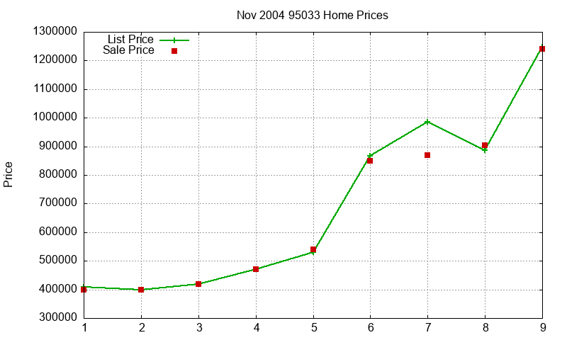 95033 Homes Just Sold 2004-11