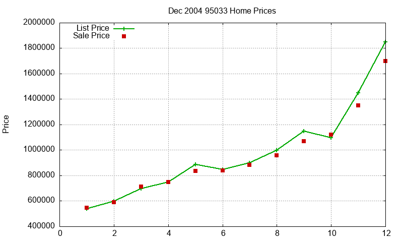 95033 Homes Just Sold 2004-12