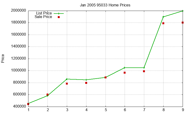 95033 Homes Just Sold 2005-01