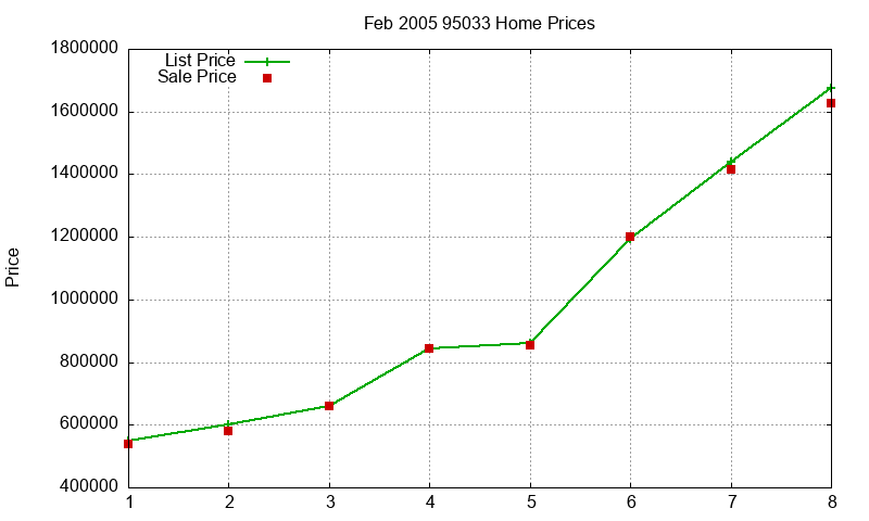 95033 Homes Just Sold 2005-02 95033 Homes Just Sold 2005-02