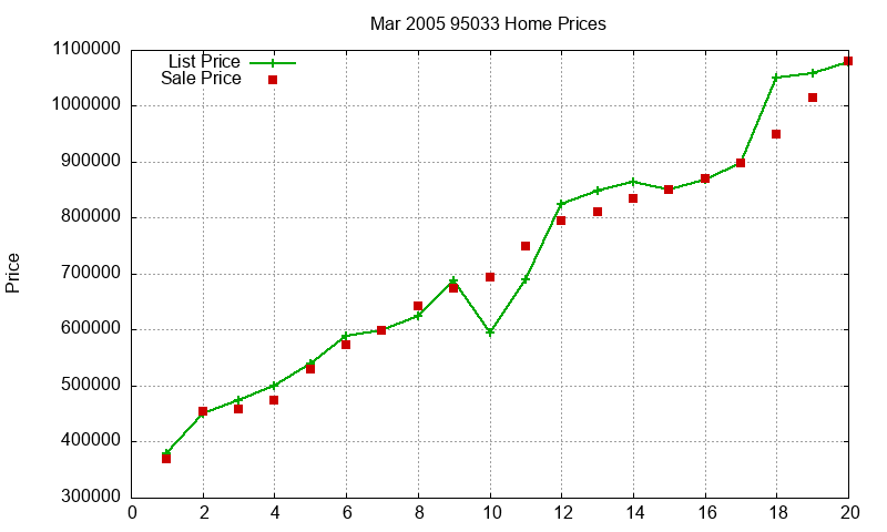 95033 Homes Just Sold 2005-03