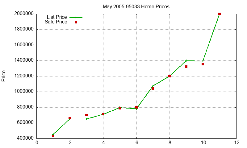95033 Homes Just Sold 2005-05