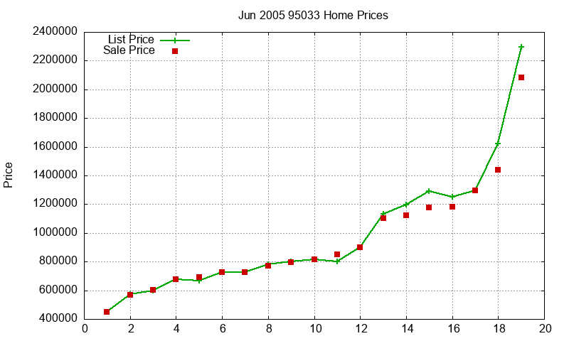 95033 Homes Just Sold 2005-06