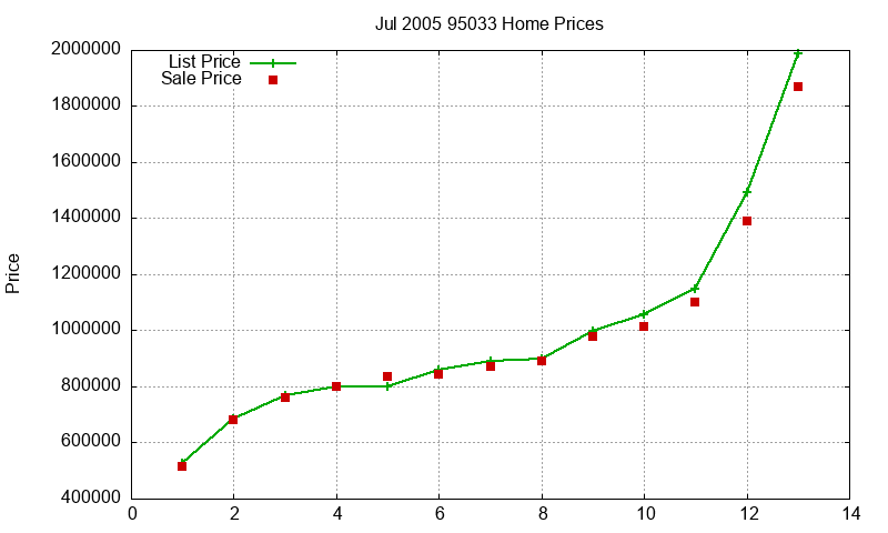 95033 Homes Just Sold 2005-07
