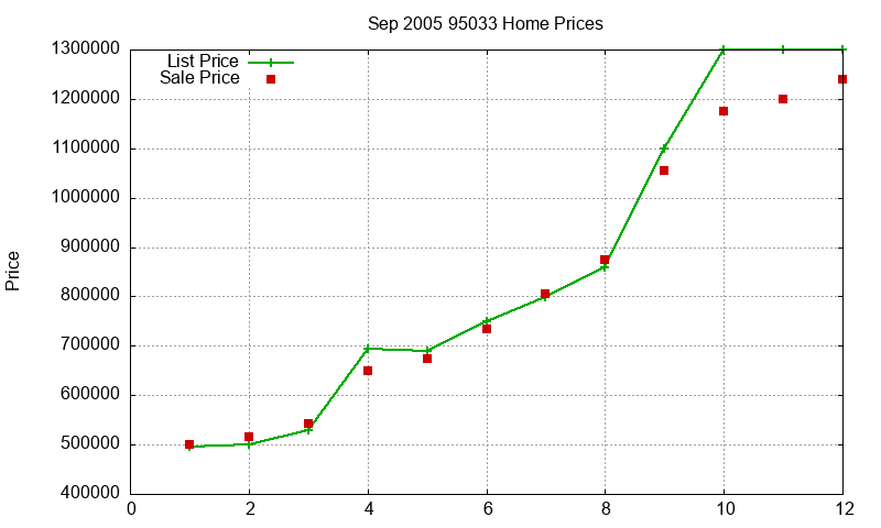 95033 Homes Just Sold 2005-09 95033 Homes Just Sold 2005-09