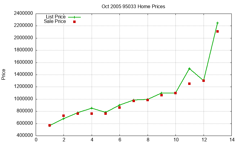 95033 Homes Just Sold 2005-10
