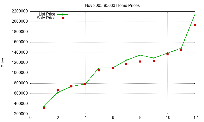 95033 Homes Just Sold 2005-11 95033 Homes Just Sold 2005-11