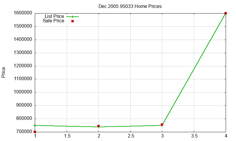 95033 Homes Just Sold 2005-12 95033 Homes Just Sold 2005-12