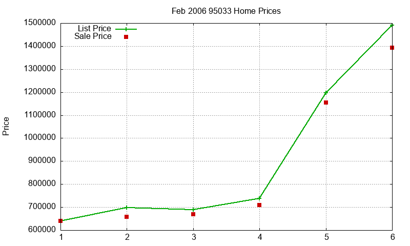 95033 Homes Just Sold 2006-02