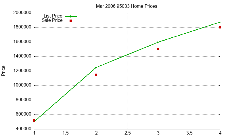 95033 Homes Just Sold 2006-03 95033 Homes Just Sold 2006-03