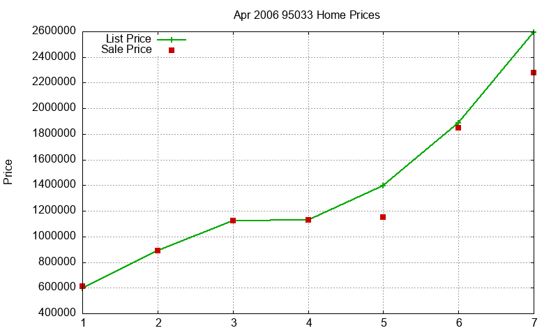 95033 Homes Just Sold 2006-04 95033 Homes Just Sold 2006-04