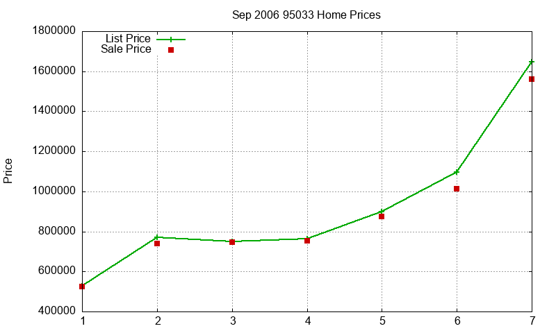95033 Homes Just Sold 2006-09 95033 Homes Just Sold 2006-09