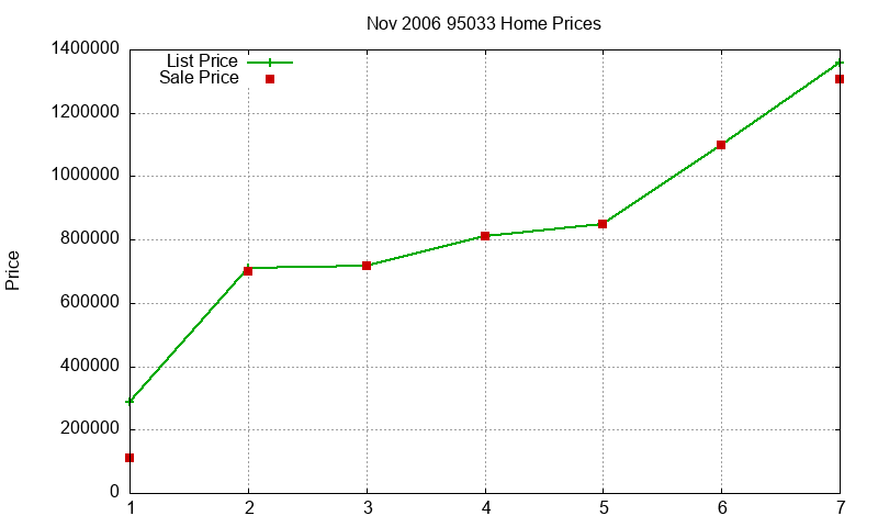 95033 Homes Just Sold 2006-11