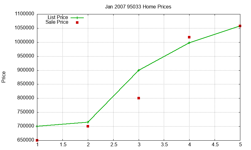 95033 Homes Just Sold 2007-01
