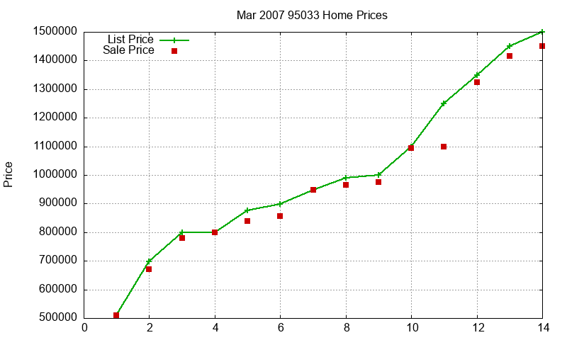 95033 Homes Just Sold 2007-03