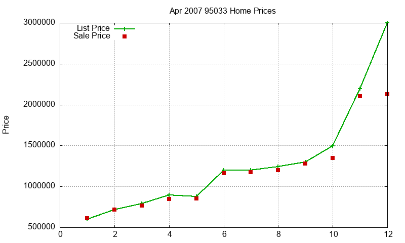 95033 Homes Just Sold 2007-04