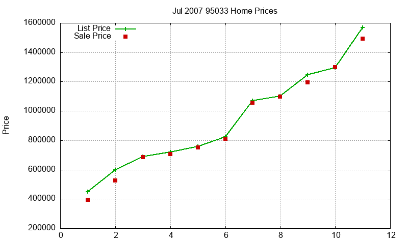 95033 Homes Just Sold 2007-07