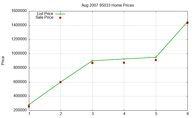 95033 Homes Just Sold 2007-08