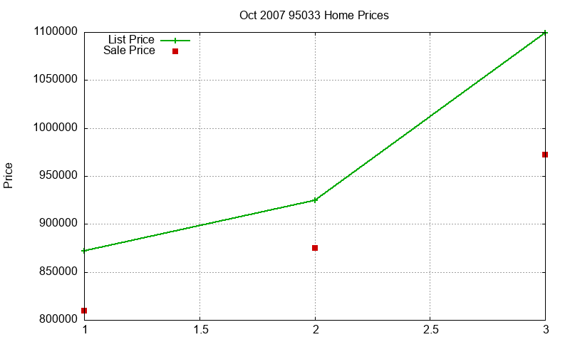 95033 Homes Just Sold 2007-10