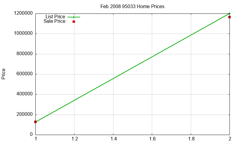 95033 Homes Just Sold 2008-02 95033 Homes Just Sold 2008-02