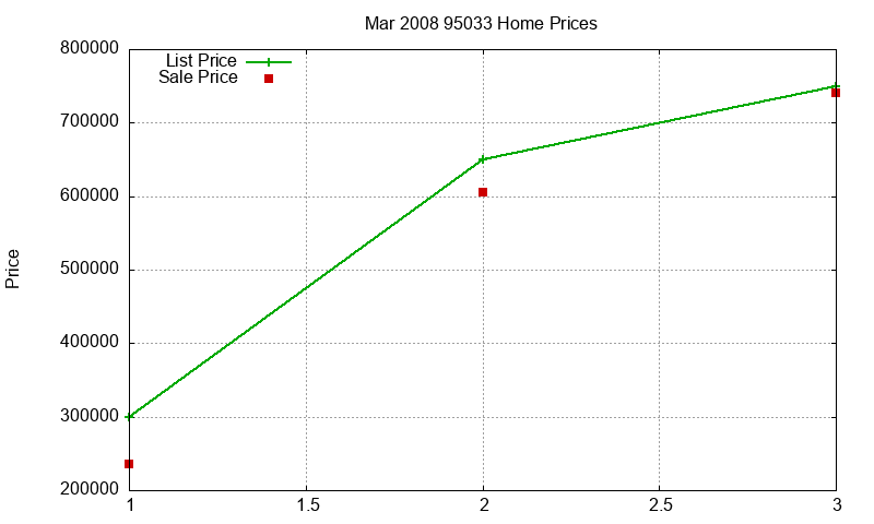 95033 Homes Just Sold 2008-03