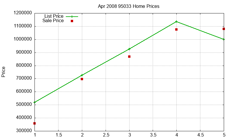 95033 Homes Just Sold 2008-04
