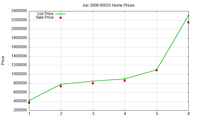 95033 Homes Just Sold 2008-06