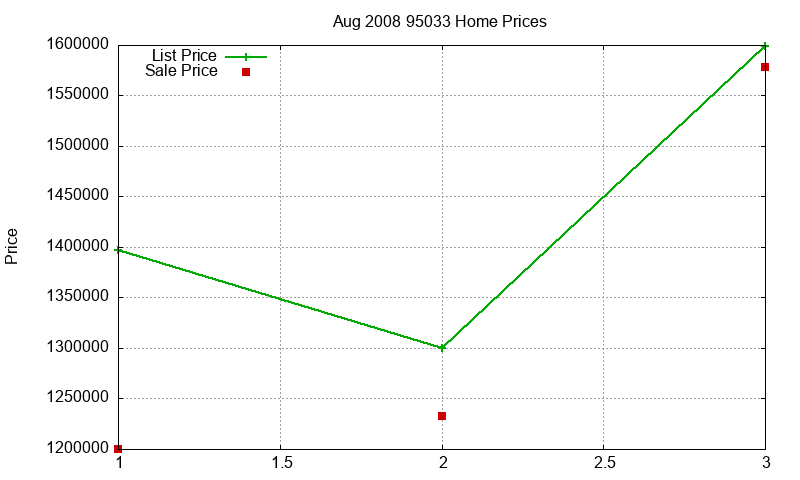 95033 Homes Just Sold 2008-08