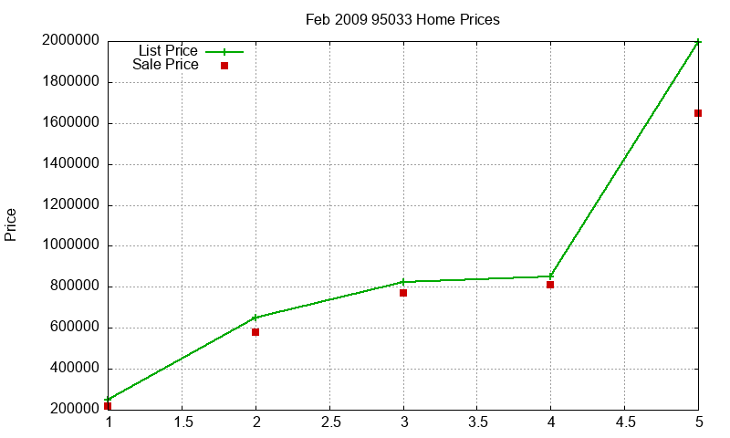 95033 Homes Just Sold 2009-02