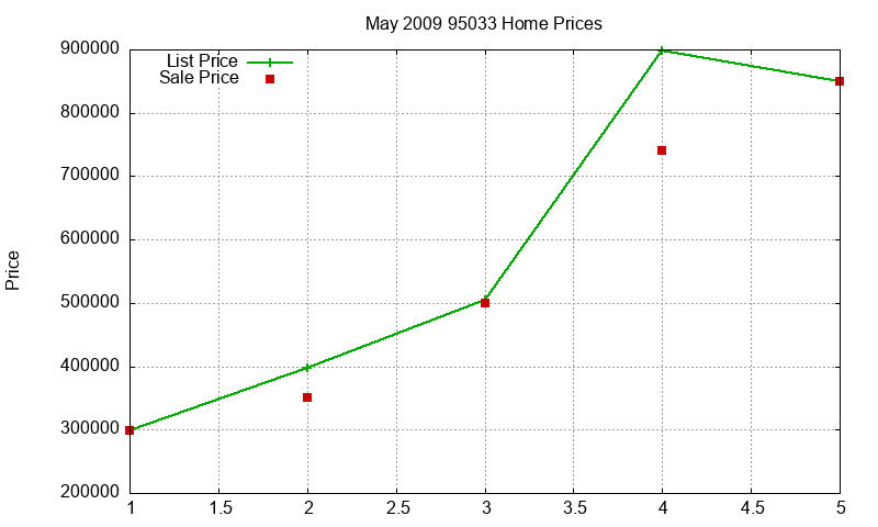 95033 Homes Just Sold 2009-05 95033 Homes Just Sold 2009-05